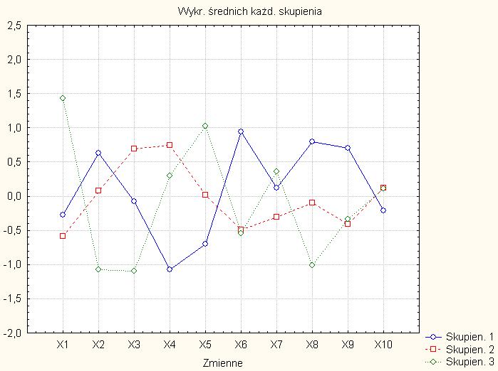 52 WYKRES 26. ŚREDNIE POZIOMY ZMIENNYCH DIAGNOSTYCZNYCH W SKUPIENIACH POWIATÓW W 2010 R.