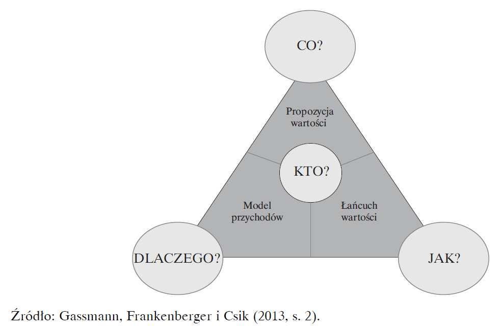 18 Model biznesu - Trójkąt modelu biznesu Klincewicz, K. (red.) (2016).