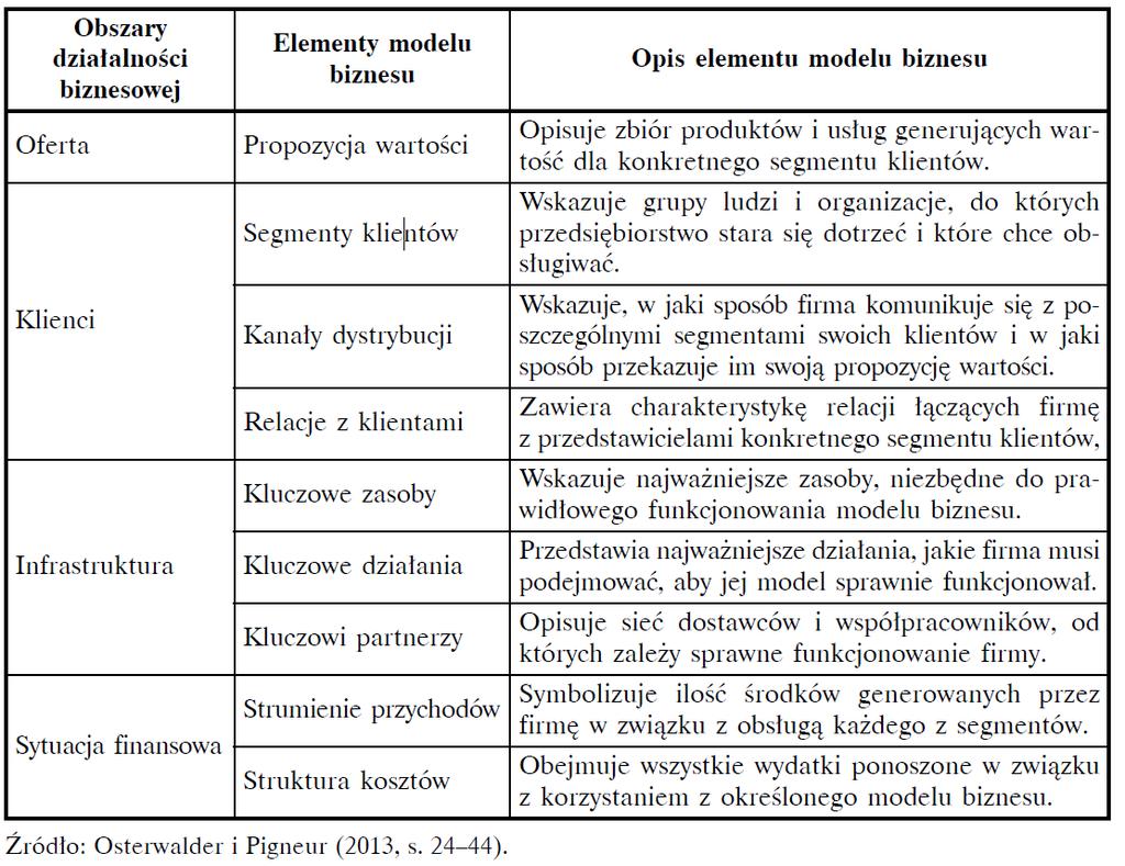 21 Elementy modelu biznesu
