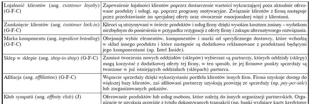33 Typy modeli biznesu Klincewicz, K. (red.) (2016).