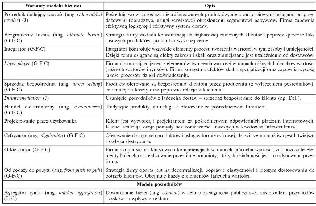36 Typy modeli biznesu Klincewicz, K. (red.) (2016).