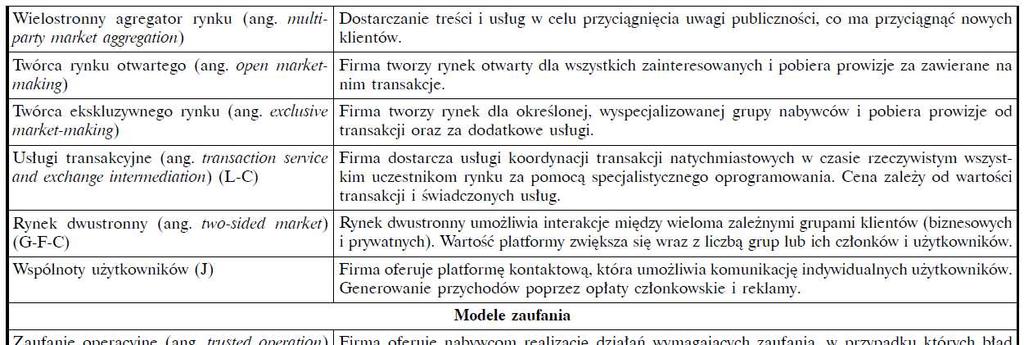 37 Typy modeli biznesu Klincewicz, K. (red.) (2016).