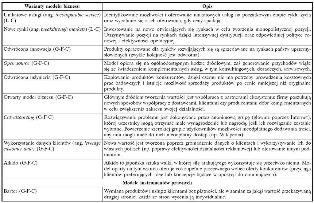38 Typy modeli biznesu Klincewicz, K. (red.) (2016).