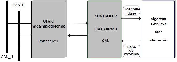 Rys. 2. Sposób podłączenia mikrokontrolera do magstrali CAN [6] Inną ważną cechą magistrali CAN jest odporność na zakłócenia elektromagnetyczne.