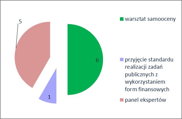 Strona17 Wykres 10) Który z proponowanych elementów projektu okazał się najbardziej pomocny w opracowaniu standardów?