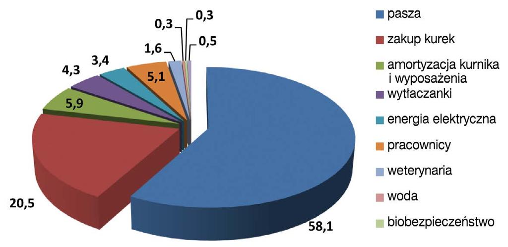 JAJA I PTAKI HODOWLANE Ryc. 2. Udział (%) komponentów kosztów w produkcji brojlerów wg cen w UE w 2013 r. (LEI Wageningen UR) Ryc.