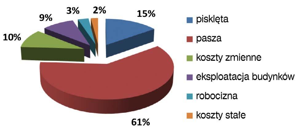 Kształtowanie się cen pasz dla brojlerów i nieśnych kur w Holandii ( /100 kg) i nieśnych kur w USA (USD/100 kg) i dla brojlerów w Holandii ( /100 kg ) w latach 2006-2015 (Instytut LEI Wageningen UR i