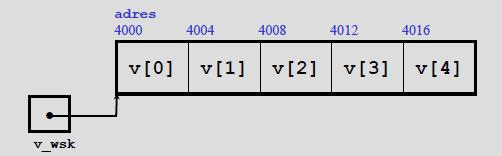 ) int v[5]; int *v_wsk=v; (int: 4 bajty) v_wsk+=2; Wyrażenie v_wsk[i] jest równoważne *(v_wsk+i), np.