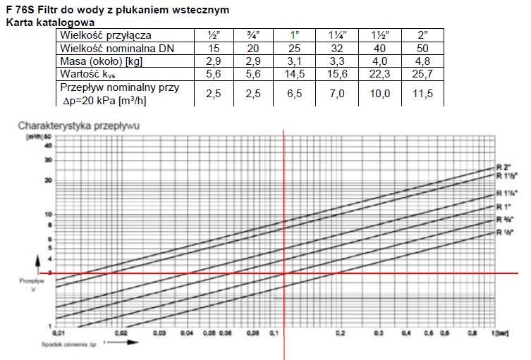 Dla dobranego zaworu odczytano z nomogramu producenta stratę ciśnienia.