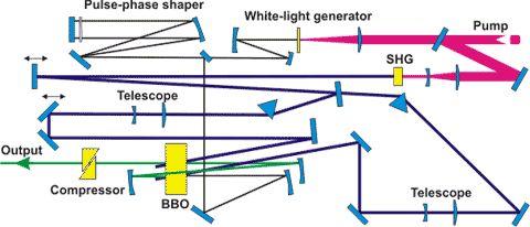 Komercyjny wzmacniacz parametryczny Generacja światła białego + wzmacniacz parametryczny =