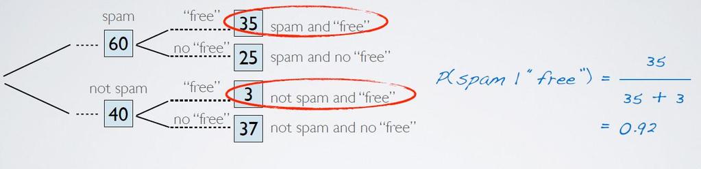 Drzewo prawdopodobieństw 23 Mamy 100 emaili: 60 to spam, 40 to not spam.