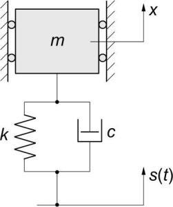 Wymuszenie kinematyczne polega na wprowadzeniu w zadany ruch s(t) punktu zamocowania elementu sprężystego, tłumiącego lub obu razem, jeśli stanowią jeden element sprężysto-tłumiący (Rys..4).