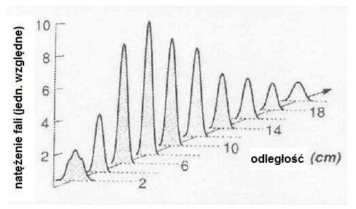 Rozkłady ciśnienia Natężenie