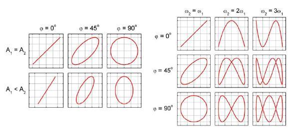 FIGURY LISSAJOUS przypadek ogólny Podana relacja pomiędzy ruchem harmonicznym i ruchem po okręgu jest jednak tylko przypadkiem szczególnym składania harmonicznych drgań prostopadłych.