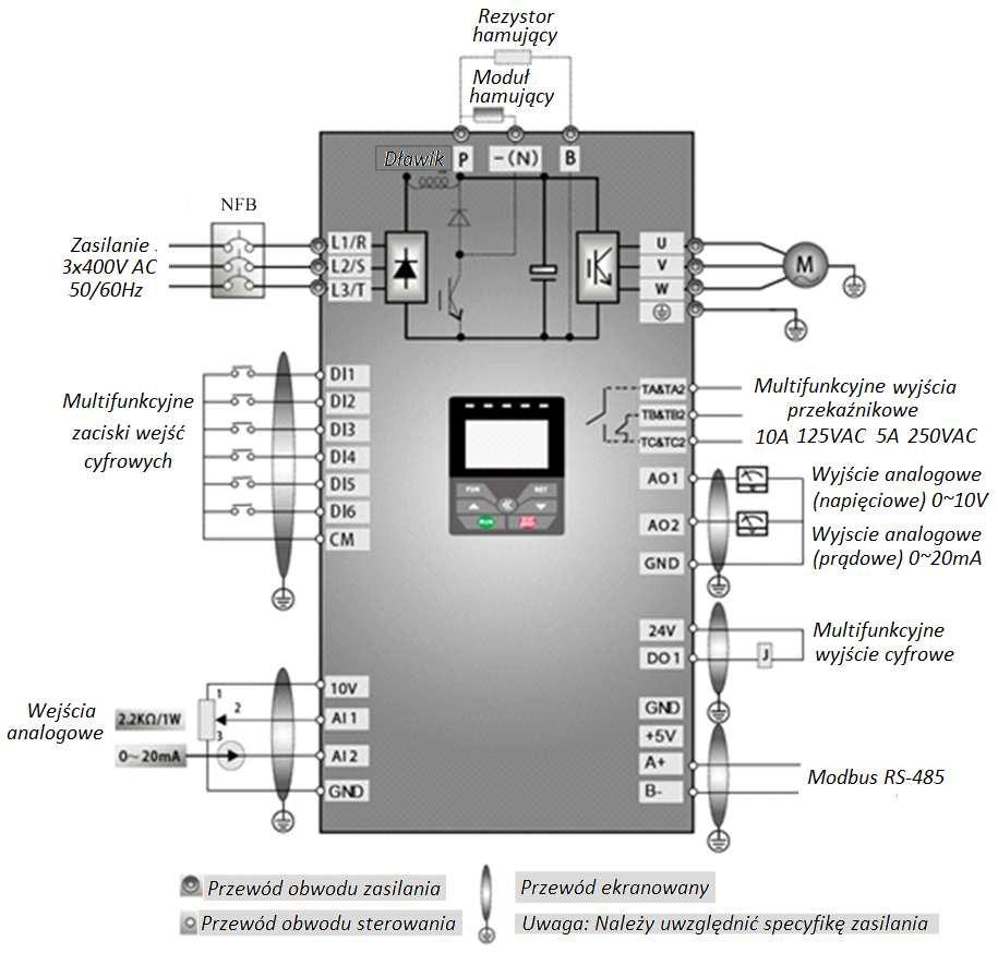 Schemat 1 Standardowy układ połączeń przemiennika serii EM3 OSTRZEŻENIE! 1. W przemiennikach 1-fazowych zasilanie podłączać do zacisków L1, L2/N. 2.
