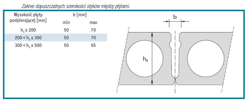 , wzajemne po enie kraw dzi otworu i p yty kana owej powinno odpowiada wytycznym na Rysunku 7. Dolna kraw p yty opieranej powinna by usuni ta, tak aby p yta spoczywa a bezpo rednio na blasze czo owej.