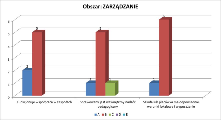 Informacje z nadzoru