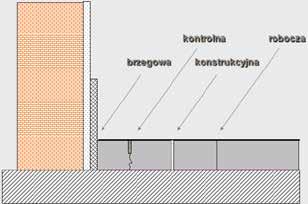 Dylatacje Podczas wykonywania podkładów podłogowych, szczególnie cementowych, nie można zapomnieć o uwzględnieniu szczelin dylatacyjnych: brzegowych, kontrolnych, konstrukcyjnych i roboczych.