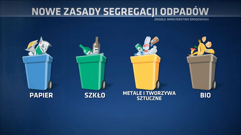 W gospodarowaniu śmieciami ważną rolę odgrywa segregacja, przyczyniająca się do pozyskiwania wielu surowców wtórnych (m.in.