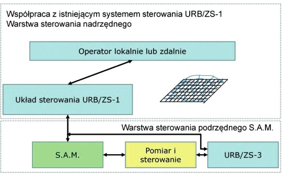 Zautomatyzowany punkt przesypowy URB/ZS-3 87 pulpitu zdalnego sterowania (rys. 1). Takie urządzenie do rozbijania brył (URB) produkowane jest przez KGHM ZAN
