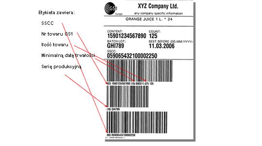 Główne aspekty stosowania globalnego standardu GS1 4.