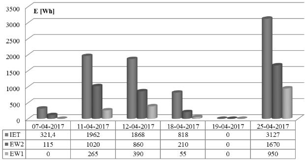 Maszyny Elektryczne - Zeszyty Problemowe Nr 2/2018 (118) 103 Pomiary wykonywane były w tym samym przedziale czasu 12 kwietnia 2017 roku.