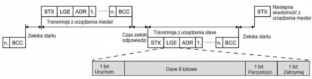 Komunikacja ze sterownikiem programowalnym(plc) Komunikacja sieciowa USS Wiadomości są wysyłane zawsze w następującym formacie (komunikacja half-duplex): Czas zwłoki odpowiedzi: 20 ms Czas zwłoki