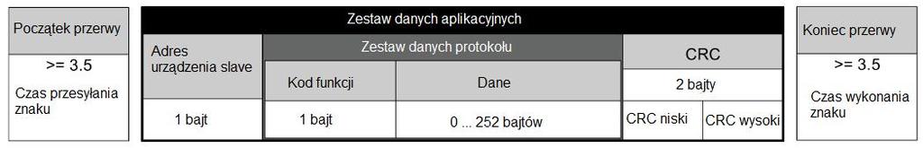 Komunikacja ze sterownikiem programowalnym(plc) Komunikacja poprzez MODBUS Parametr Funkcja Ustawienie r2018[07] P2019[07] CO: Obszar danych PZD z protokołu USS/MODBUS na RS485 CI: Obszar danych PZD