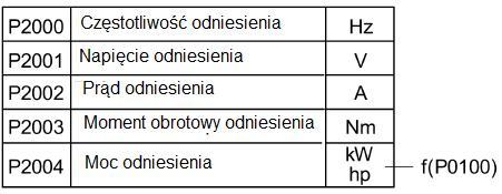 Lista parametrów Lista parametrów Przykład: W przypadku zestawienia połączenia BICO pomiędzy dwoma parametrami lub naprzemiennego stosowania parametru P0719 lub P1000, jednostka parametrów (wartości