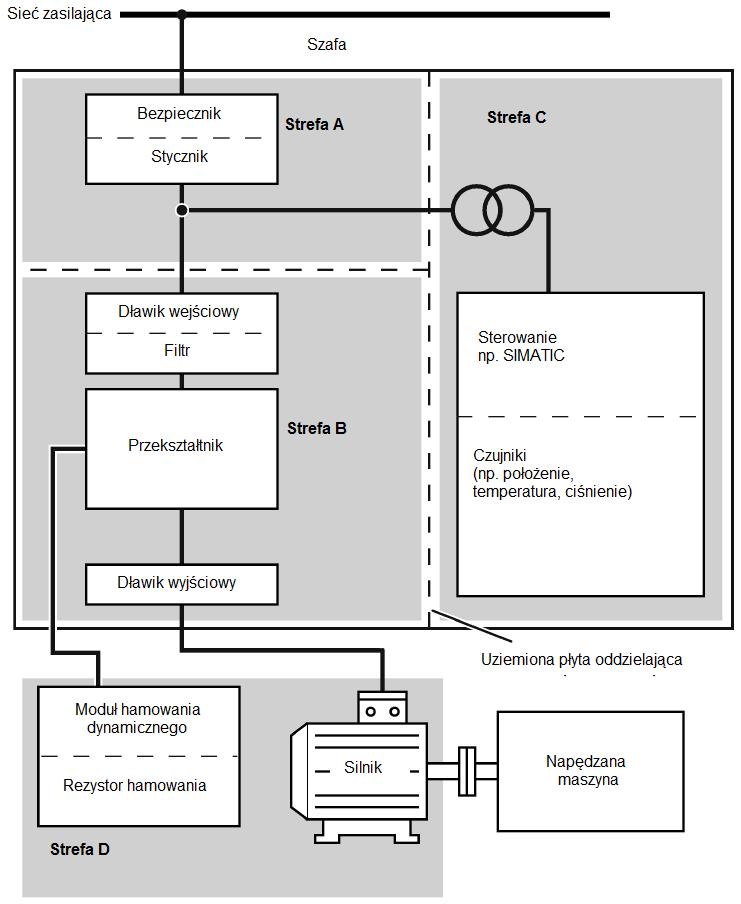 Instalacja elektryczna Konstrukcja szafy zgodna z wymaganiami EMC 44 Konstrukcja szafy zgodna z wymaganiami EMC Najbardziej ekonomicznym sposobem tłumienia zakłóceń w szafie sterowniczej jest