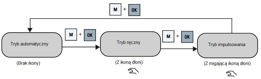 Uruchamianie Funkcje przycisków Wbudowany podstawowy panel obsługi (BOP) Wyłącza przekształtnik Jednokrotne naciśnięcie Dwukrotne naciśnięcie (< 2 s) lub długie naciśnięcie (> 3 s) Włącza