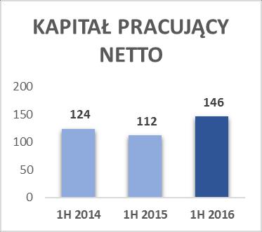 ODPOWIADA SPADKOWI WYKORZYSTANIA KREDYTÓW WZROST KAPITAŁU