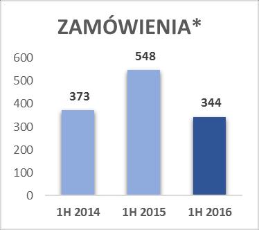 ZAMÓWIENIA, PORTFEL (mpln) POZYSKANE ZAMÓWIENIA PROJEKT mpln Olkiluoto 3 53,6 El.