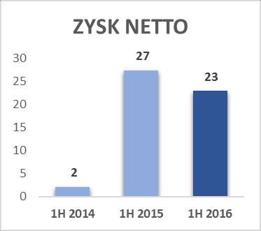 WYNIKI FINANSOWE (mpln) PRZYCHODY ZGODNE Z OCZEKIWANIAMI WYPRACOWANE PRZYCHODY POKRYWAJĄ PLAN ROCZNY W 47%