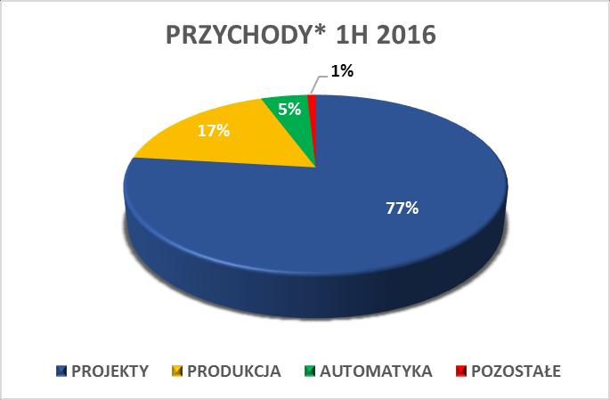 WYNIKI SEGMENTÓW (mpln) mpln 1H 2016 1H 2015 r/r PROJEKTY 430 392 490 970-12% PRODUKCJA 98 097 120 372-19% AUTOMATYKA 26 431 25 901 2% POZOSTAŁE 4 782 5 676-16% GRUPA 559 702 642