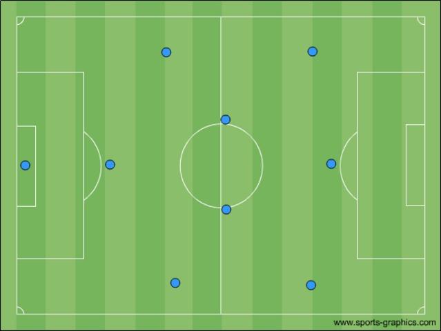 PLAN - U10-U11 - System Gry : 1-3-2-3 Wymagania