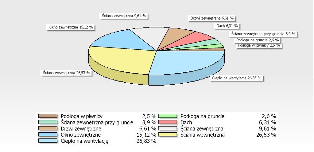 347 3,9 Ściana wewnętrzna 06,0 9 499 6,5 Ściana zewnętrzna 38,53 0 70 9,6 Ciepło na wentylację 07,59 9 887 6,8 RAZEM 40,0 39 0 GRAFICZNA REZENTACJA STRAT ENERGII RZEZ