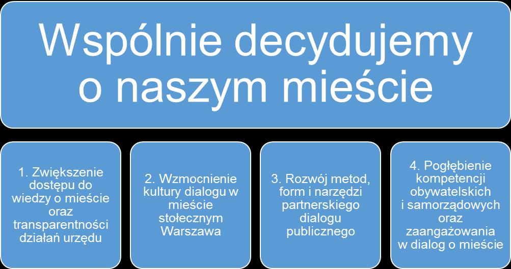 Cele Programu [Opis grafiki. Schemat w kolorze niebieskim. W górnej części duże prostokątne pole przedstawiające cel główny Programu Wspólnie decydujemy o naszym mieście.