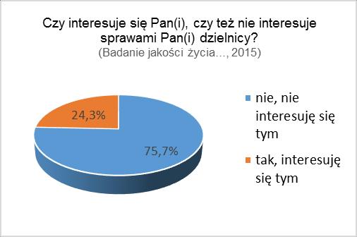 Najczęściej brak zainteresowania sprawami dzielnicy deklarowali mieszkańcy Woli (88%), Białołęki (87%) i Targówka (85%).