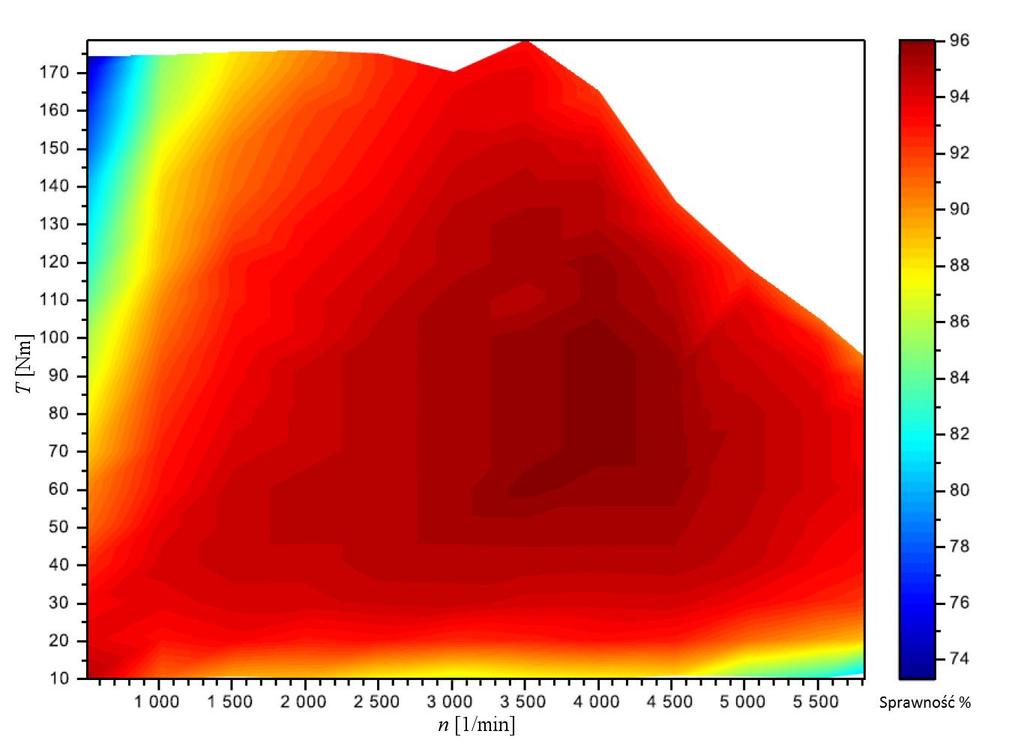 Do pomiaru zużycia energii wykorzystano Watomierz ORNO OR-WAT-408 (błąd pomiarowy 2%).