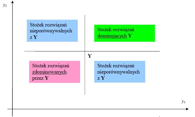 Stożki rozwiązań dominujących i zdominowanych Zaznaczmy w przestrzeni kryteriów dowolny punkt Y. Punkt taki podzieli przestrzeń na cztery obszary (stożki).