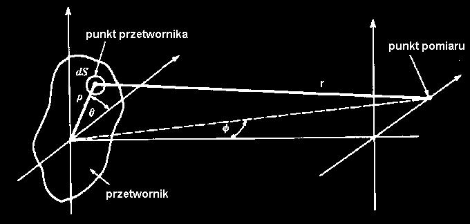 mieniwanie źódła dwlnym kszałcie Jeśli pbudzenie jes hamniczne sałej ampliudziena pwiezchni źódła, wypadkwe ciśnienie wynsi: jkc ep jk p dpds ep j ds S S, y,, ep j Jes zw.