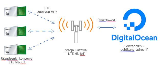 NB IoT Operator Orange udostępnia w ramach technologii LTE NB-IoT