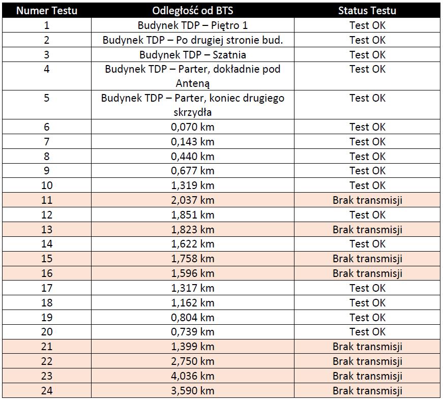 Prace w ramach etapu 3 - LoRaWAN W