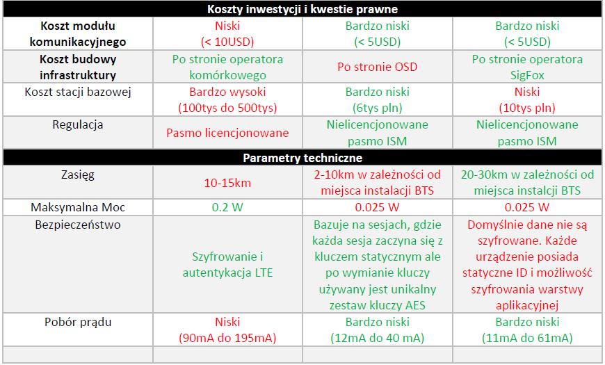 Podsumowanie technologii Po analizie wszystkich protokołów, architektury systemów odczytowych i potrzeb energetyki można wskazać, że powyższe technologie nadają się do budowy infrastruktury