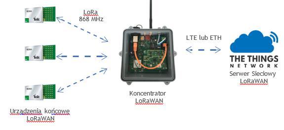 LoRaWAN Sieć LoRaWAN wykorzystuje do działania otwarte pasmo ISM 868 MHz.