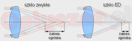 Obiektyw Z czego składa