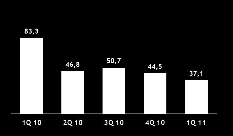 Koszty ryzyka Odpisy na utratę wart. kredytów w rach. wyników - kwartalnie ( mln zł) -56% Segment detal. Przedsiębiorstwa & pozostałe Koszt ryzyka w stosunku do średn. kredytów netto (w pb, anualizow.