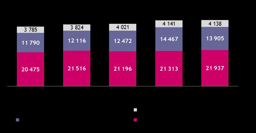 Środki Klientów Środki Klientów (mln zł) +11% +3% Środki Klientów (razem) wzrosły o 11% r/r, w tym o 11% wzrosły depozyty i o 9% pozostałe produkty