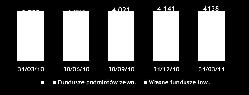 Dynamika produktów inwestycyjnych* 3,5% 3,6% 3,7% 3,6% (mln zł) 3,5% Udział w rynku Depozyty przedsiębiorstw odnotowały wysoki wzrost roczny o 18%.